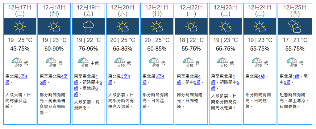 未來九天天氣預報。天文台擷圖 未來九天天氣預報。天文台擷圖