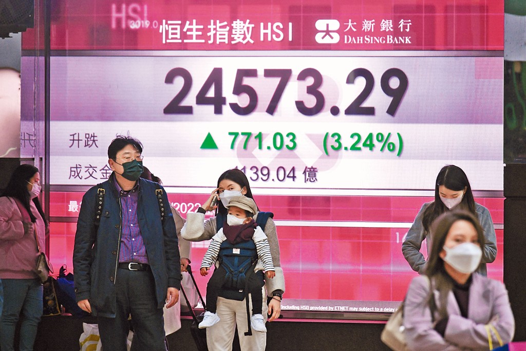 港股紅盤高收七七一點，報二四五七三點，升幅百分之三點二四。