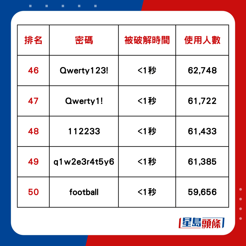 全球200大常用密码排行榜