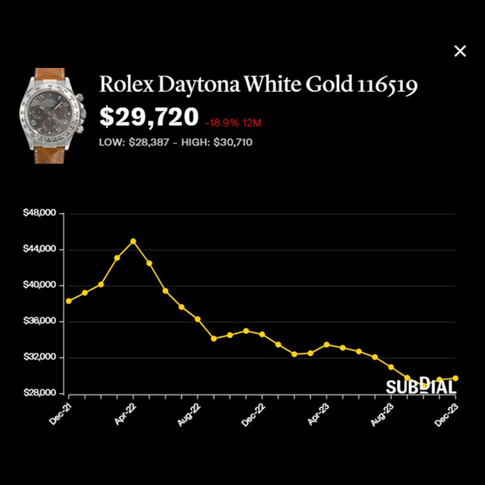 劳力士Daytona白金116519灰色数字表盘版116519-0163，报约2.97万美元（约23.1万港元），近一年跌18.9%，近30日回升0.5%。（Subdial）