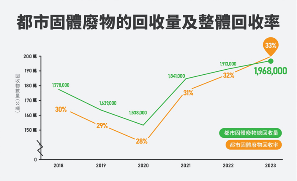 都市固體廢物的整體回收率亦開始上升，由2022年32%上升至2023年33%。