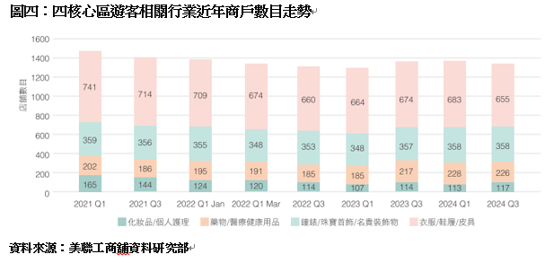 图四：四核心区游客相关行业近年商户数目走势。