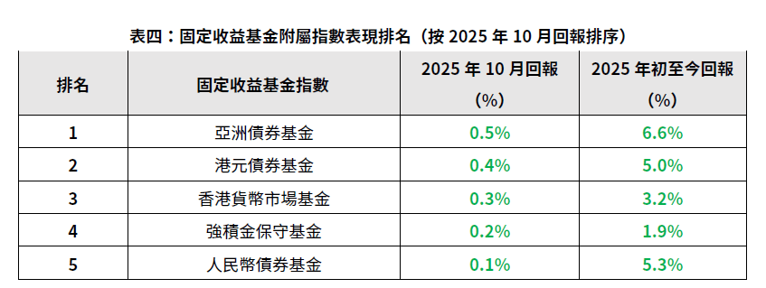 「亞洲債券基金」表現最佳，單月升幅達0.5%。