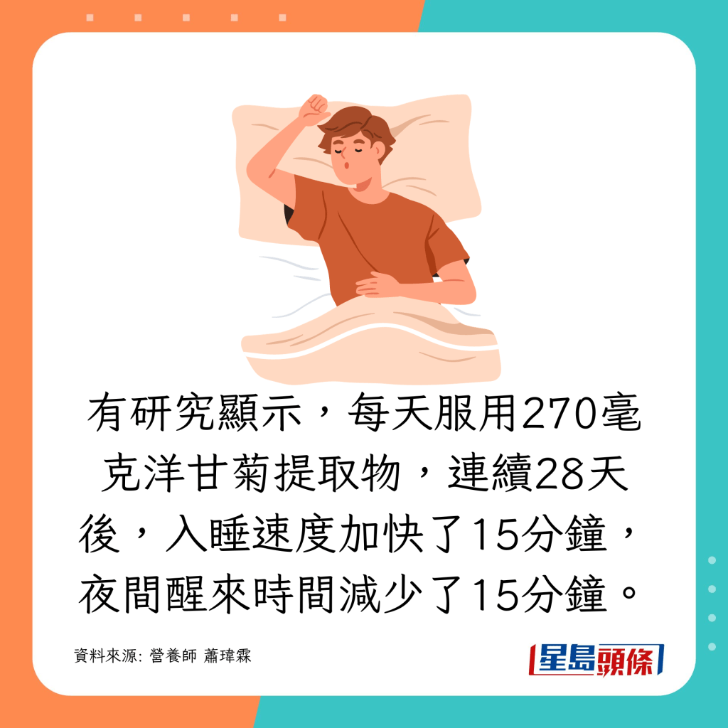 每天服用270毫克洋甘菊提取物，連續28天後，入睡速度加快了15分鐘，夜間醒來時間減少了15分鐘。