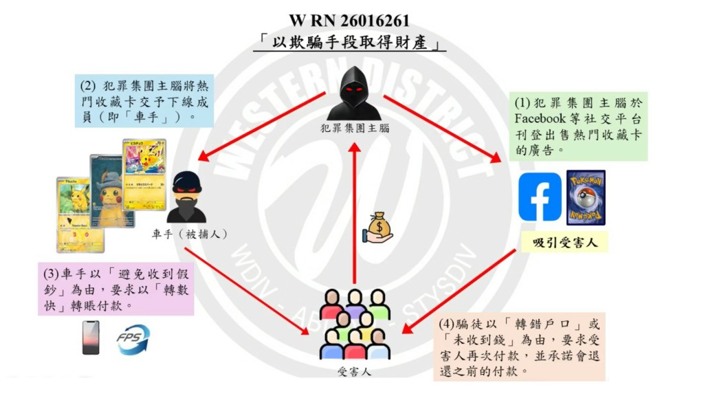 警方展示涉案人犯案手法。 警方展示涉案人犯案手法。