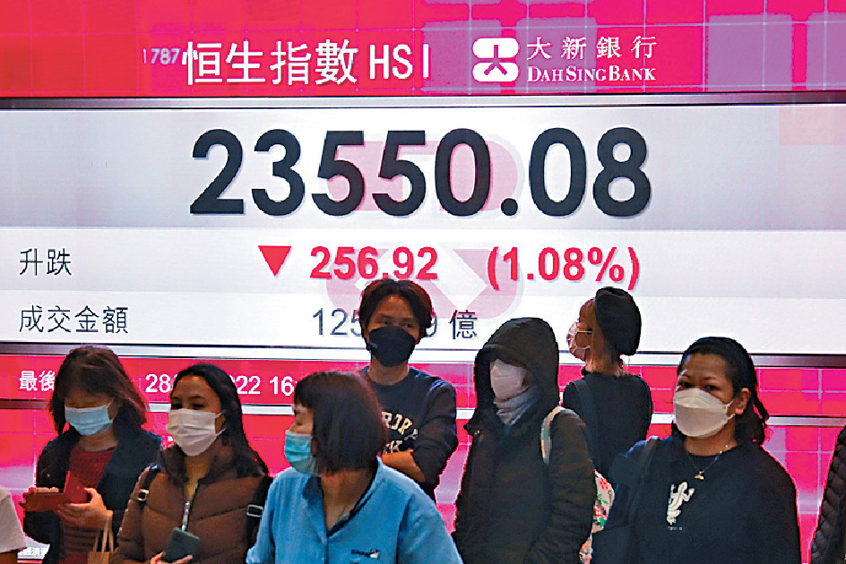 ■加息效應下，港股連日大插，上周五恒指跌256點，收報23550點，全周累插1415點。