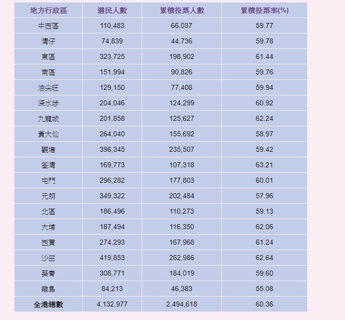 投票率分布情況。
