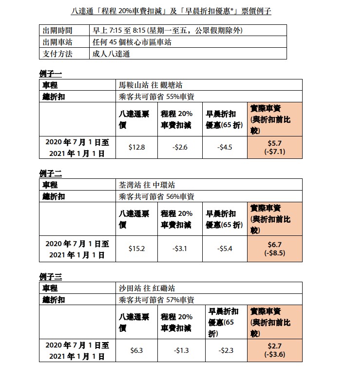 八達通車費折扣優惠例子。 港鐵提供