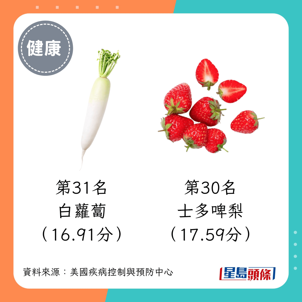 活力蔬菜 第31名（16.91分）：白萝卜；第30名（17.59分）：士多啤梨