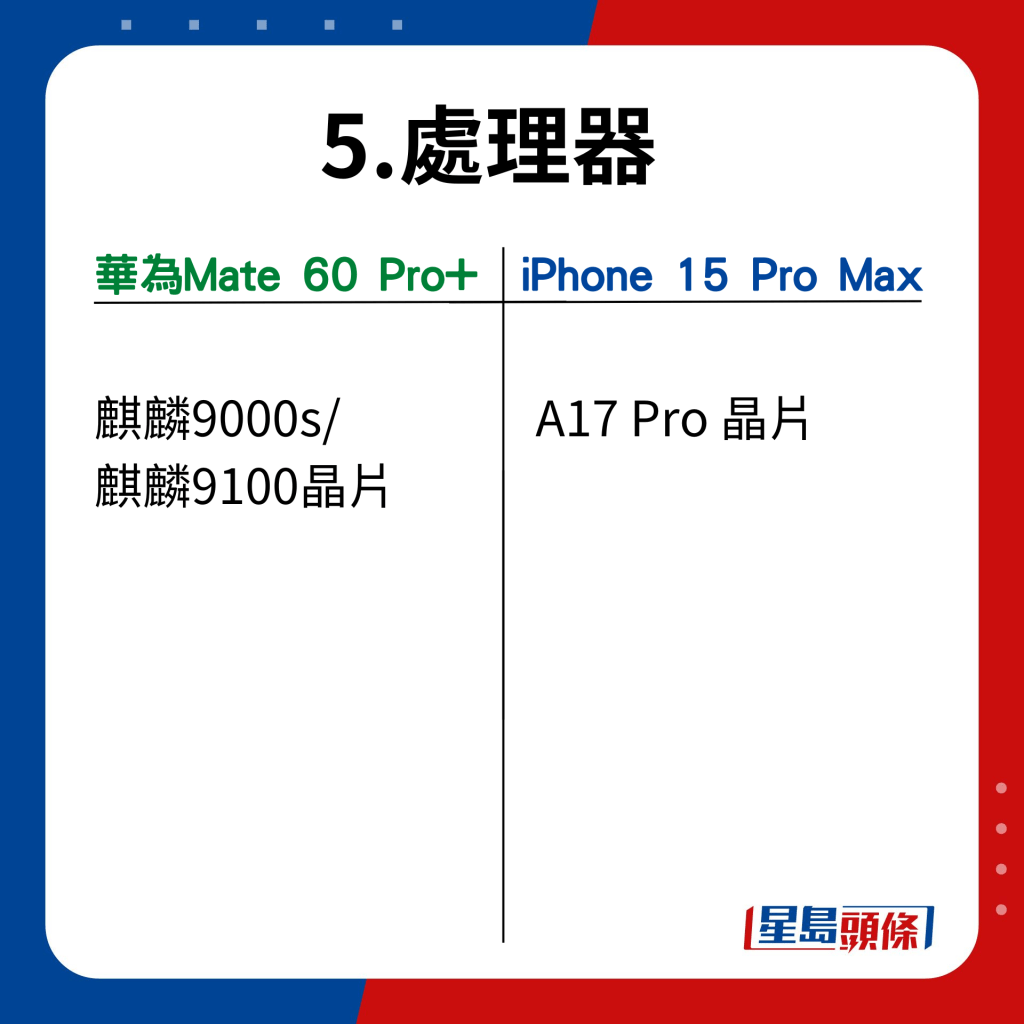 Mate 60 Pro+ VS iPhone 15 Pro Max在17功能的比并｜处理器