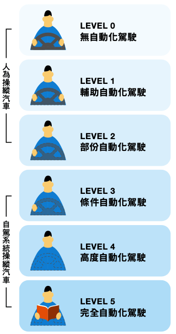 L后的数字越大，自动驾驶程度越高。 网上图片