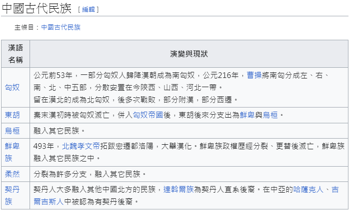 中國古代民族（維基百科資料）