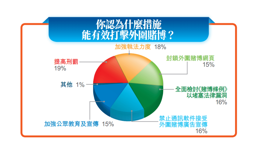 被問到有什麼措施能有效打擊外圍賭博,多項建議的比例相若。 被問到有什麼措施能有效打擊外圍賭博,多項建議的比例相若。