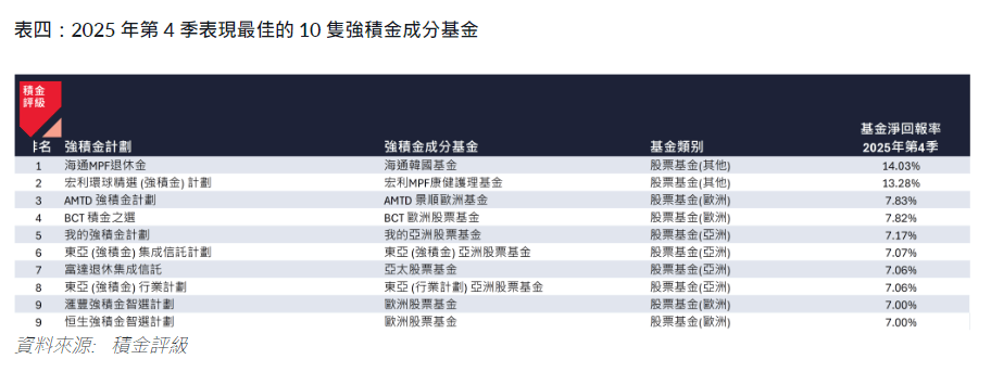 表四：2025 年第 4 季表現最佳的 10 隻強積金成分基金