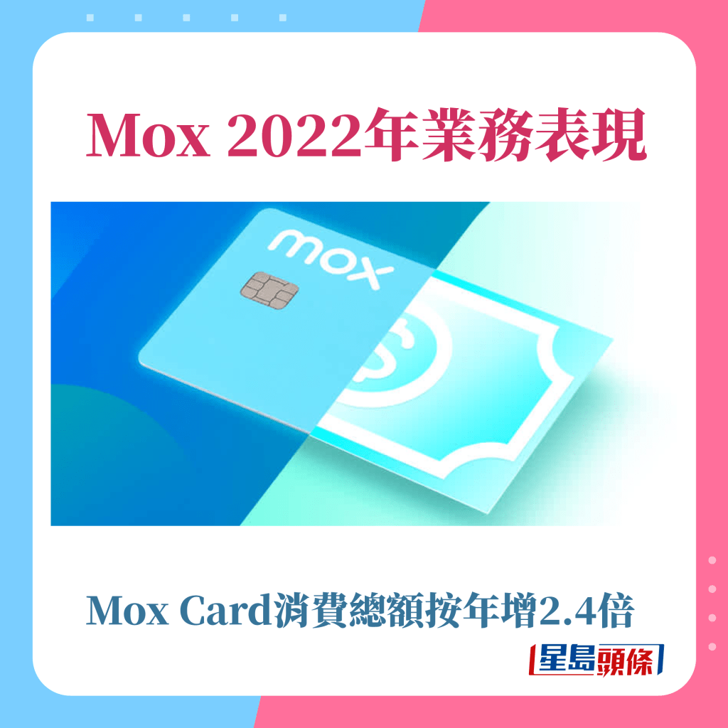 Mox Card消費總額按年增2.4倍