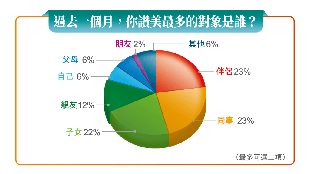 《星島》問卷調查結果，問題包括「過去一個月內，你讚美最多的對象是誰？」