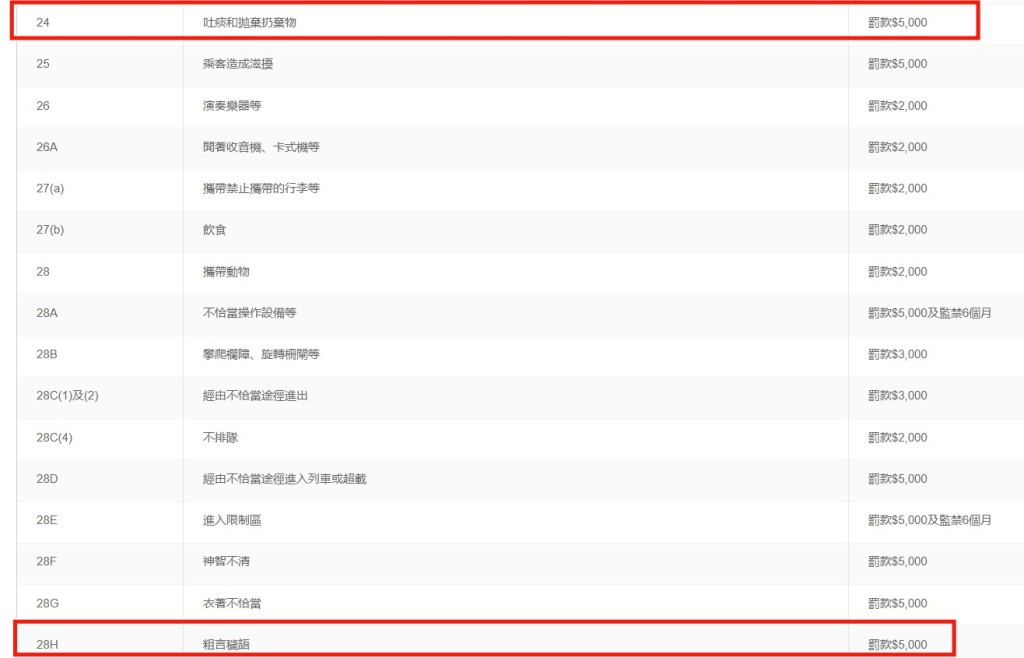 根據《香港鐵路附例》第24條,任何人不得在鐵路處所的任何部分吐痰,違例者被罰款5000元。 另外,《香港鐵路附例》第28H.,(1)任何人於鐵路處所之上,不論何時─不得使用任何威脅性、粗穢、淫褻或使人反感的言語,或鬧事、行為不檢、行為不雅或作出使人反感的行為,違例者也可被罰款5000元。港鐵網頁截圖 根據《香港鐵路附例》第24條,任何人不得在鐵路處所的任何部分吐痰,違例者被罰款5000元。 另外,《香港鐵路附例》第28H.,(1)任何人於鐵路處所之上,不論何時─不得使用任何威脅性、粗穢、淫褻或使人反感的言語,或鬧事、行為不檢、行為不雅或作出使人反感的行為,違例者也可被罰款5000元。港鐵網頁截圖
