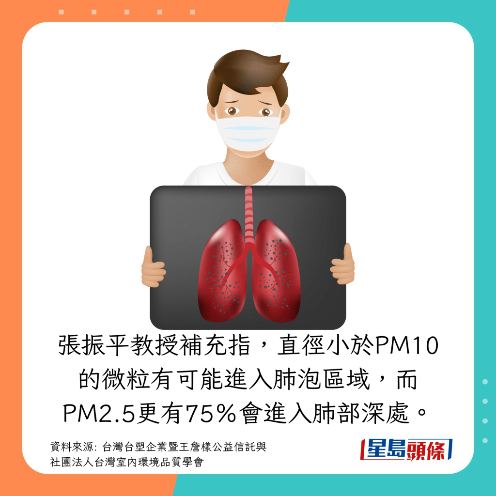 直径小于PM10的微粒有可能进入肺泡区域，而PM2.5更有75％会进入肺部深处。