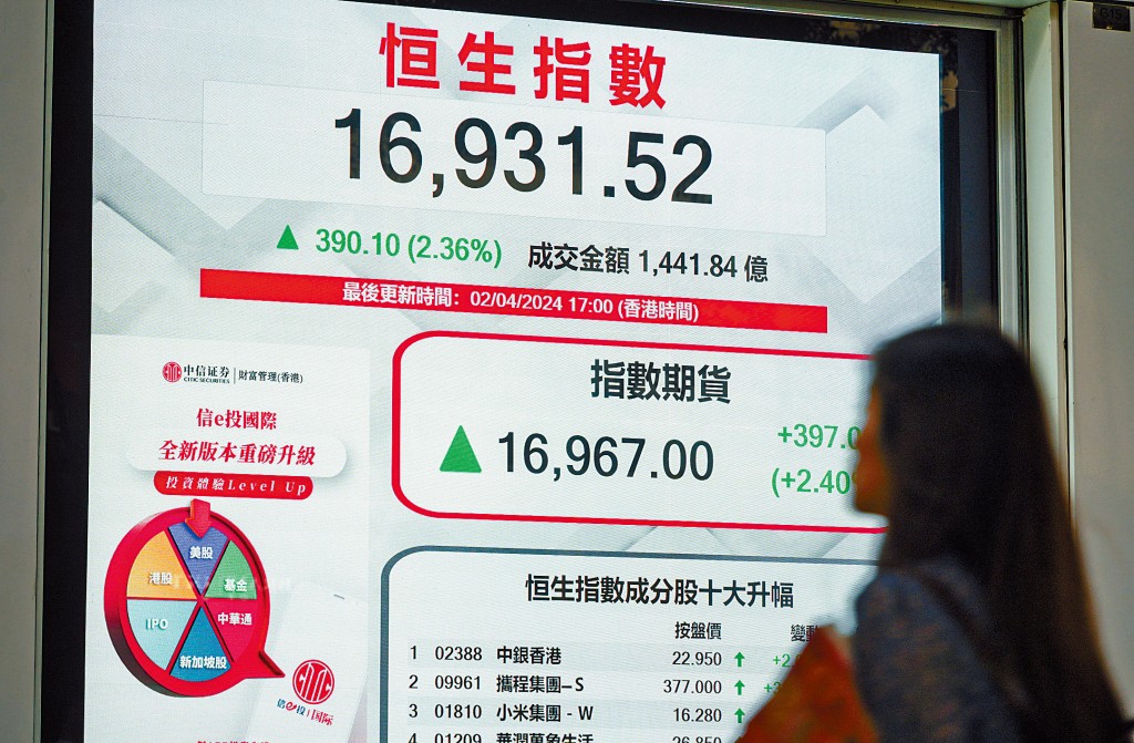 港股復活節後首日交易,曾一度衝破17000點關口,收市仍有390點進帳。