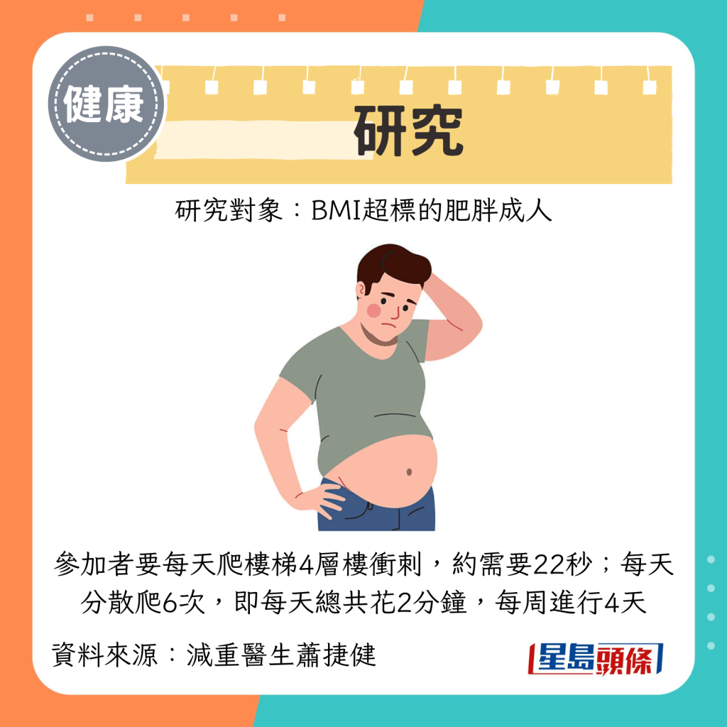 参加者要每天爬楼梯4层楼冲刺，约需要22秒；每天 分散爬6次，即每天总共花2分钟，每周进行4天