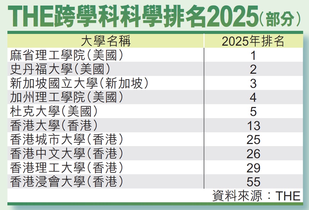 THE跨學科科學排名2025(部分)