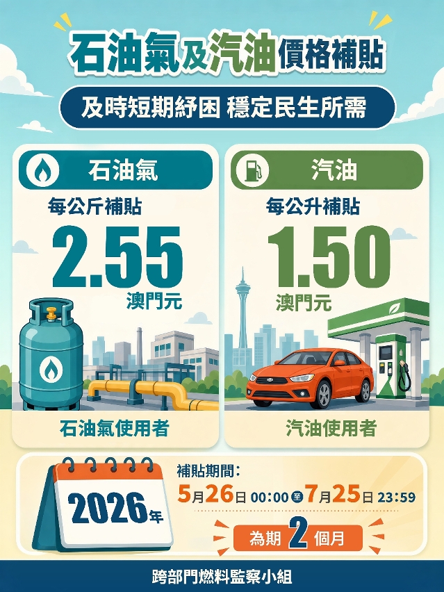 澳門推出為期兩個月的石油氣及汽油補貼。澳門特別行政區政府新聞局圖片 澳門推出為期兩個月的石油氣及汽油補貼。澳門特別行政區政府新聞局圖片