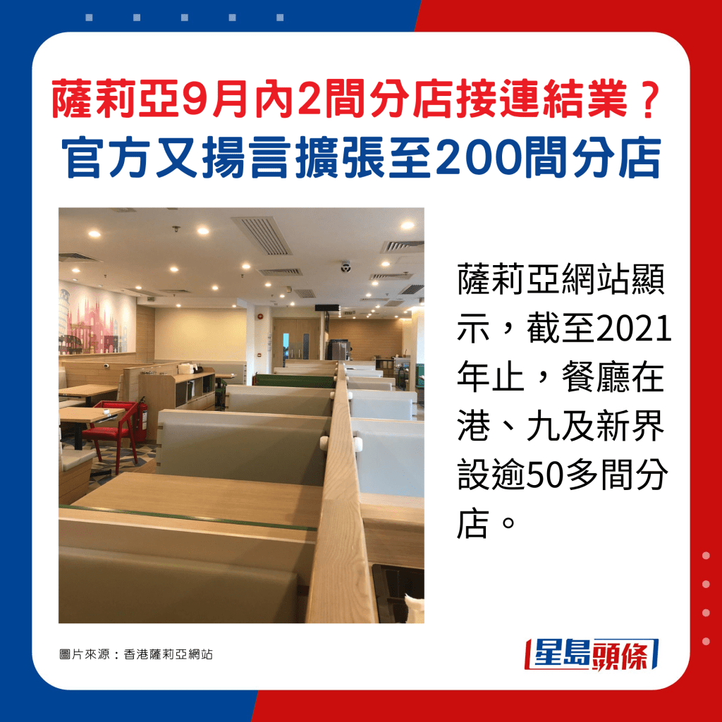 薩莉亞網站顯示，截至2021年止，餐廳在港、九及新界設逾50多間分店。