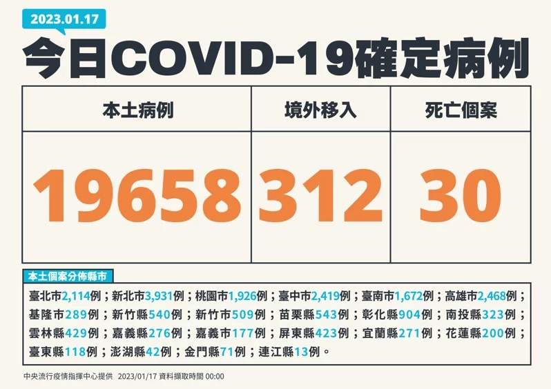 台灣新增1萬9658例本土個案，較上周二減少4845。