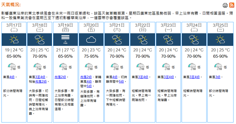 最新預報中，周四預測最高氣溫達27度，較上一報預測調高一度。
