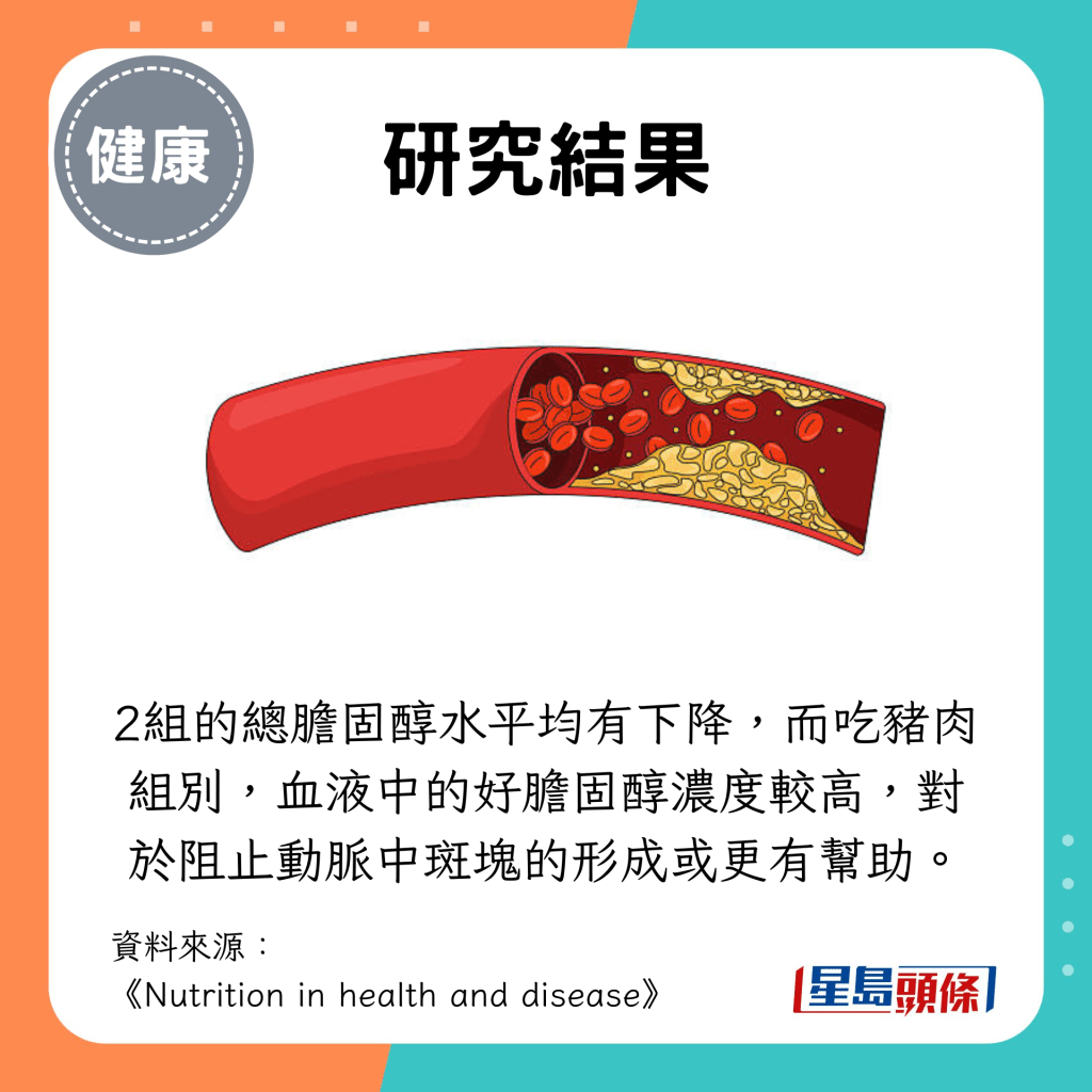 2組的總膽固醇水平均有下降,而吃豬肉組別,血液中的好膽固醇濃度較高,對於阻止動脈中斑塊的形成或更有幫助。 2組的總膽固醇水平均有下降,而吃豬肉組別,血液中的好膽固醇濃度較高,對於阻止動脈中斑塊的形成或更有幫助。