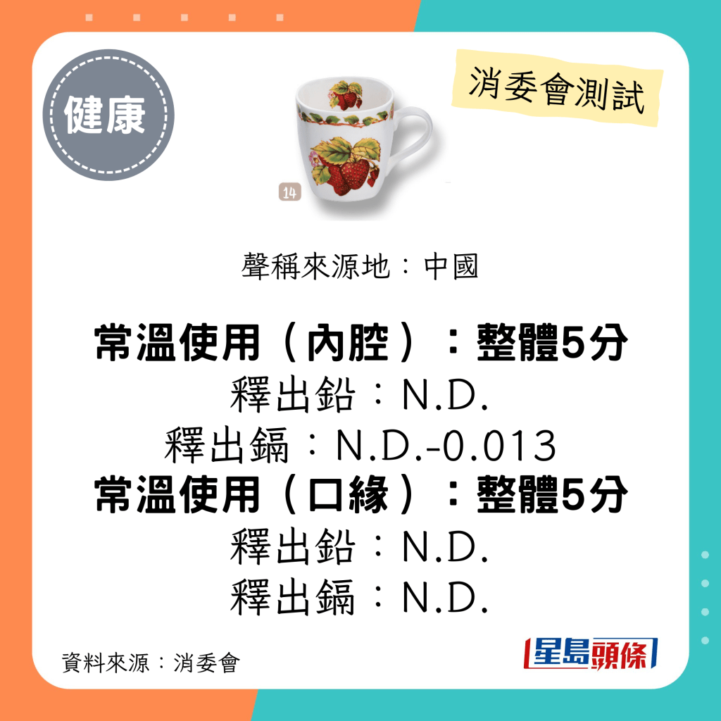 消委会陶瓷餐具测试 5星推介名单｜小号四方杯；释出镉：N.D.-0.013