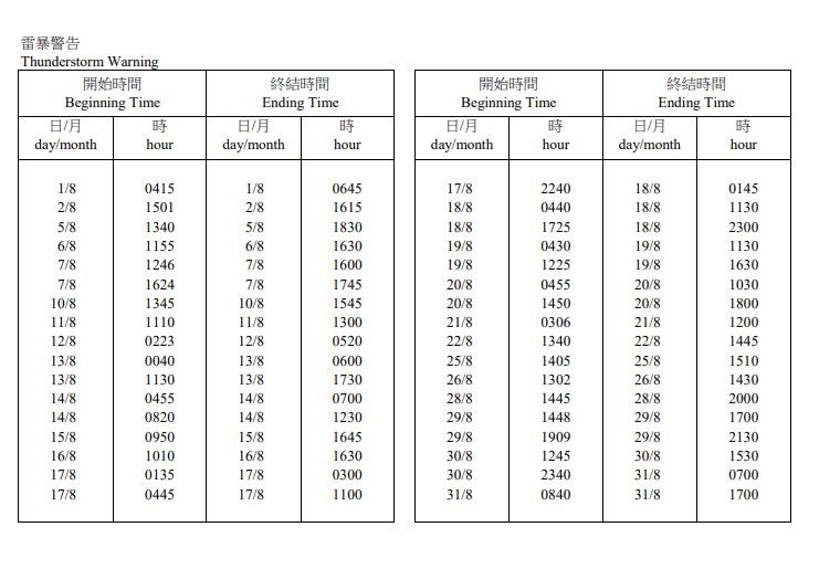 8月有24日發出雷暴警告。文件截圖