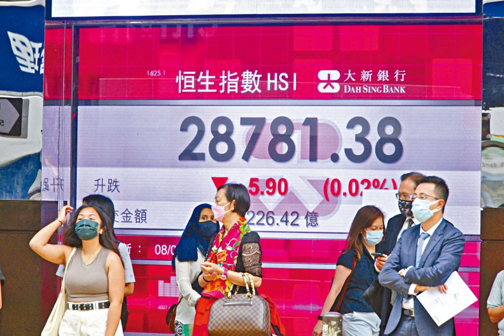恒指昨日全日波幅340點，收報28781點，微降5點，但五日累插686點。