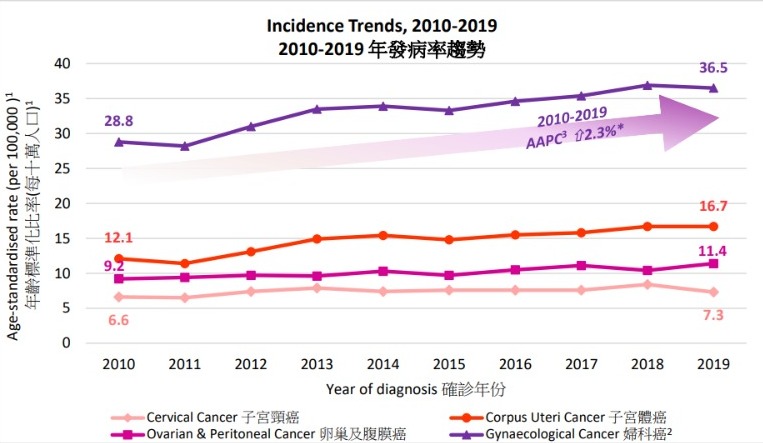 2010-2019 年發病率趨勢（截圖來源：香港癌症資料統計中心）