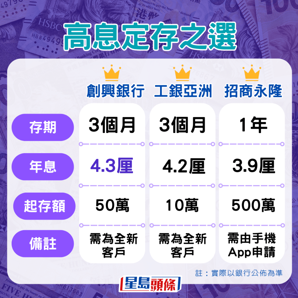 高息定存之選