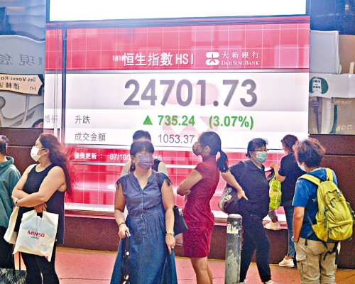 恒指昨日收报24701点，飙升735点，升幅3.07%。