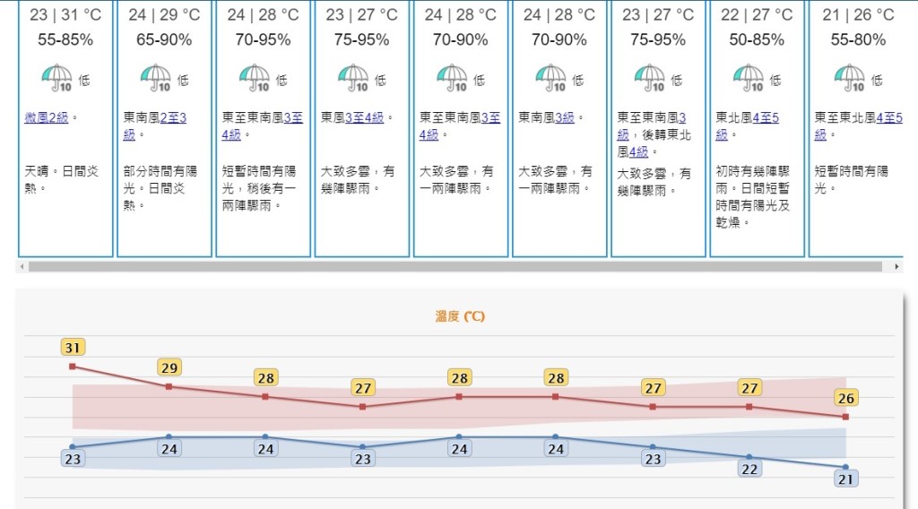 九天天氣預報。天文台截圖