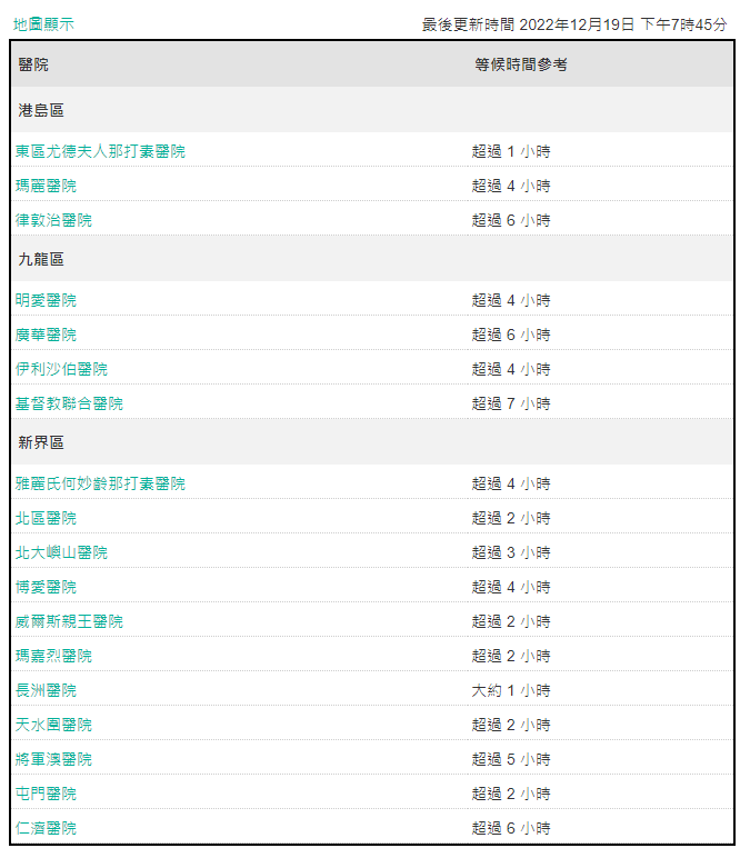 其中截至晚上7時45分，聯合醫院急症室非緊急病人要等候時間逾7小時，仁濟醫院、廣華醫院及律敦治醫院亦要等候6小時。