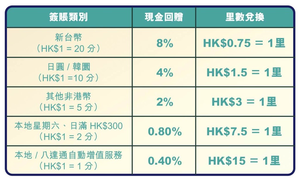 以25,000信用卡積分換領HK$100現金回贈計算
