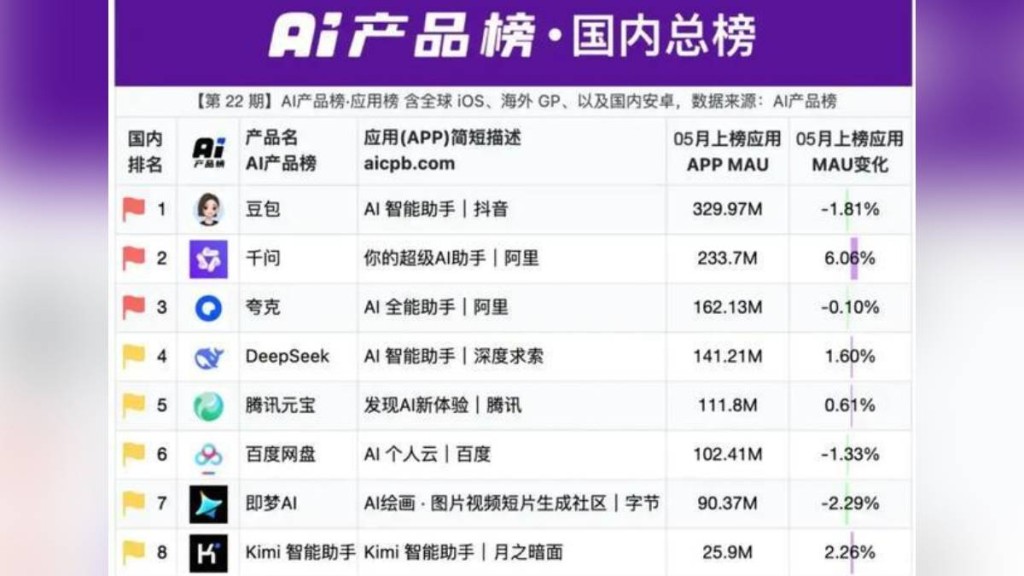 國內最受歡迎的AI應用工具豆包，首次出現活躍用戶流失情況。