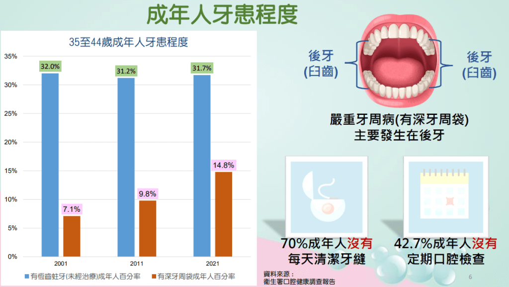 调查发现，40%成年人有牙龈出血问题。文件截图