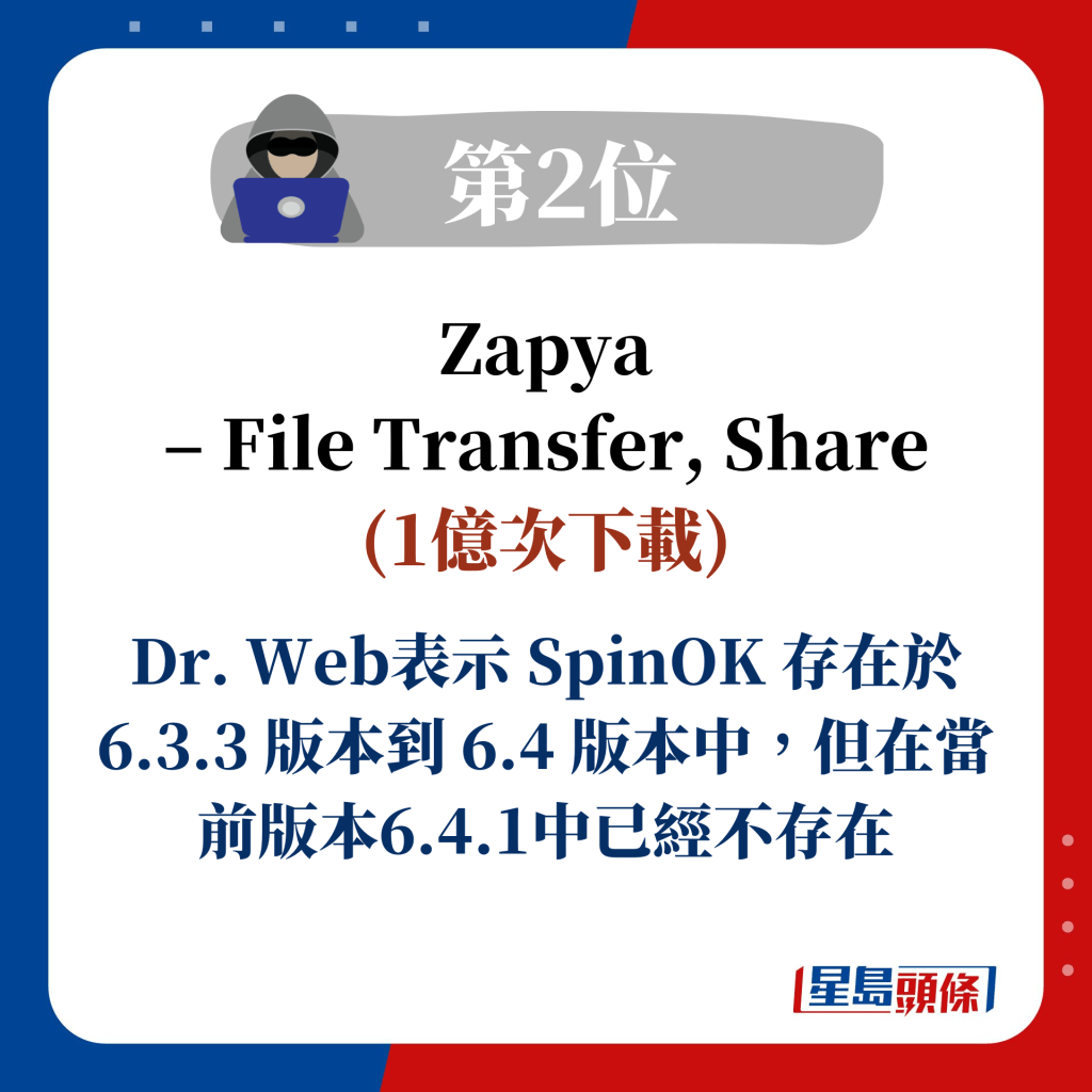 第2位 Zapya – File Transfer, Share (1億次下載)