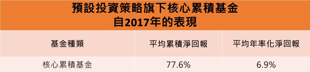 DIS旗下核心累積基金平均錄得6.9%的年率化淨回報。 DIS旗下核心累積基金平均錄得6.9%的年率化淨回報。
