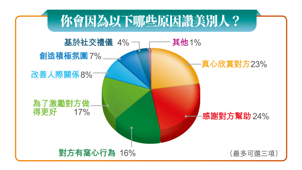 《星島》問卷調查結果，問題包括「你會因為以下那些原因讚美別人？」