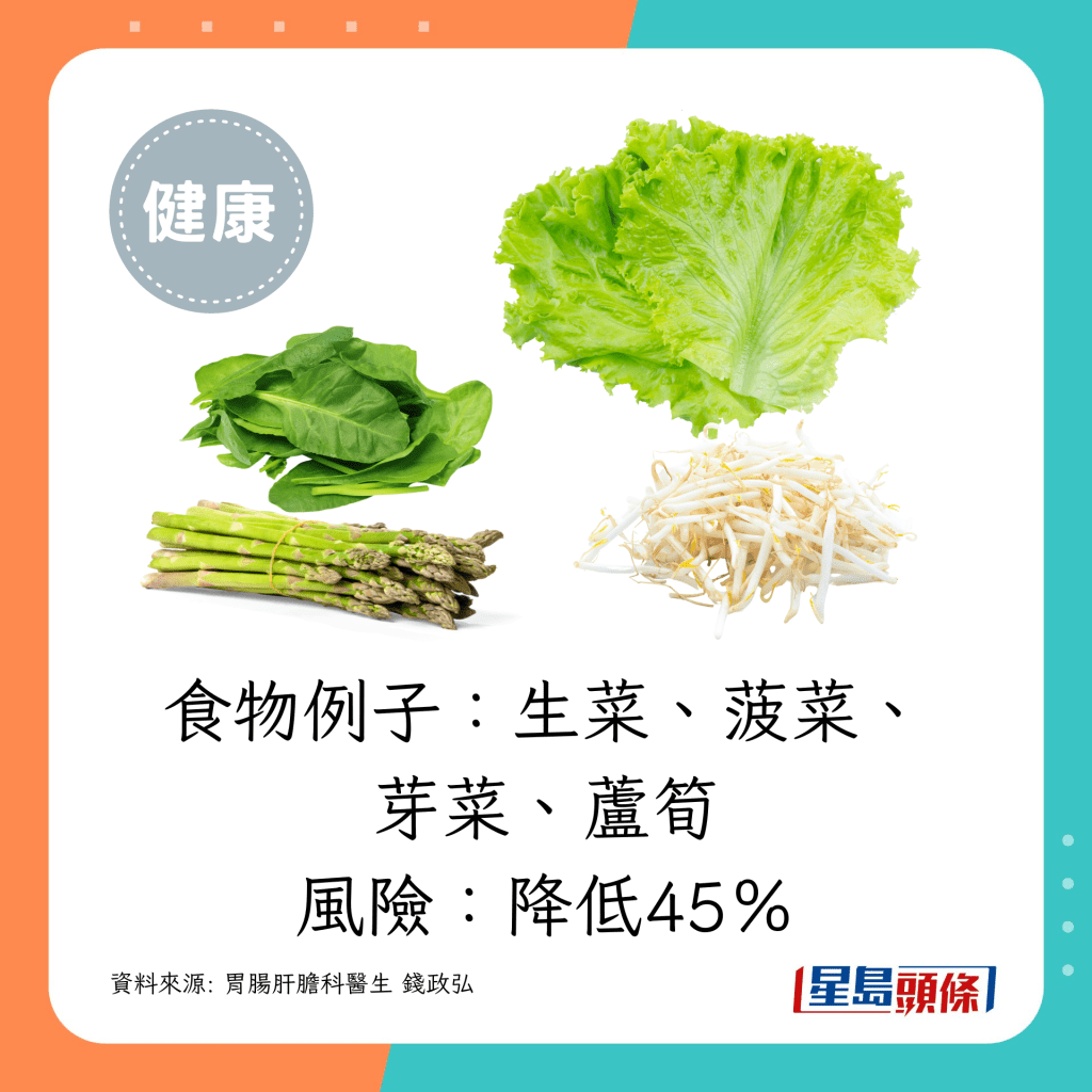 食物例子：生菜、菠菜、豆芽菜、蘆筍 致癌風險：降低45％