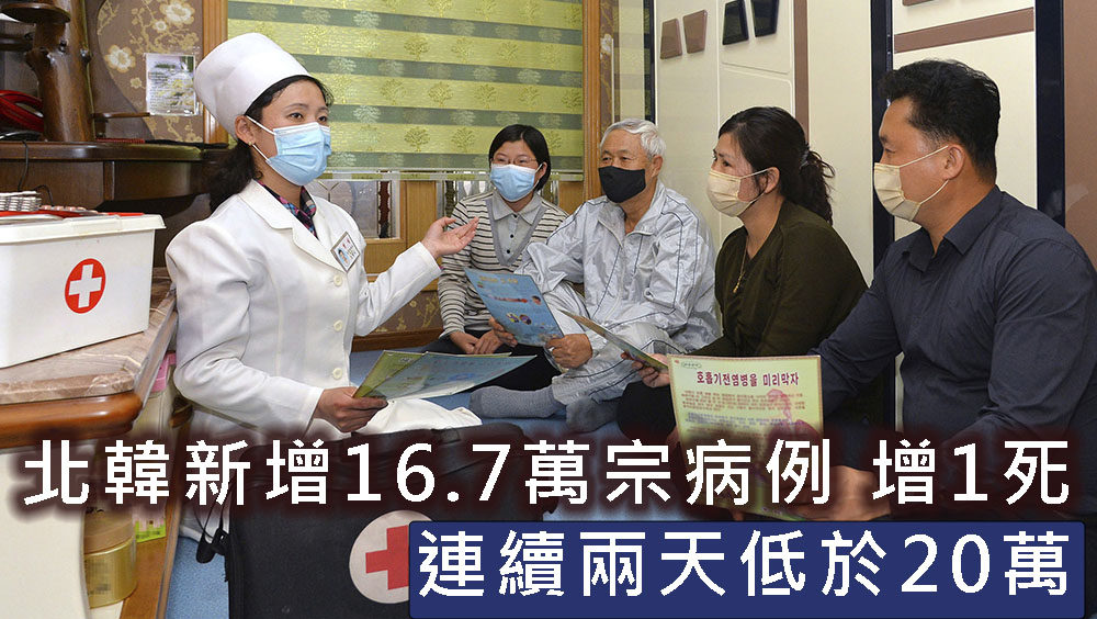 北韓新增16.7萬宗病例,連續兩天低於20萬。AP