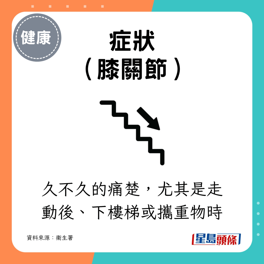 可導致膝關節久不久的痛楚，尤其是走動後、下樓梯或攜重物時