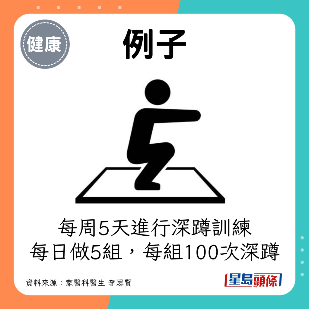 每周5天进行深蹲训练，每日做5组，每组100次深蹲。