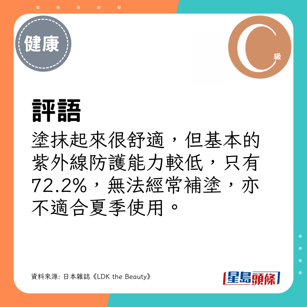 基本的紫外線防護能力較低，只有72.2%（Excel 溫和全效水感防曬精華）