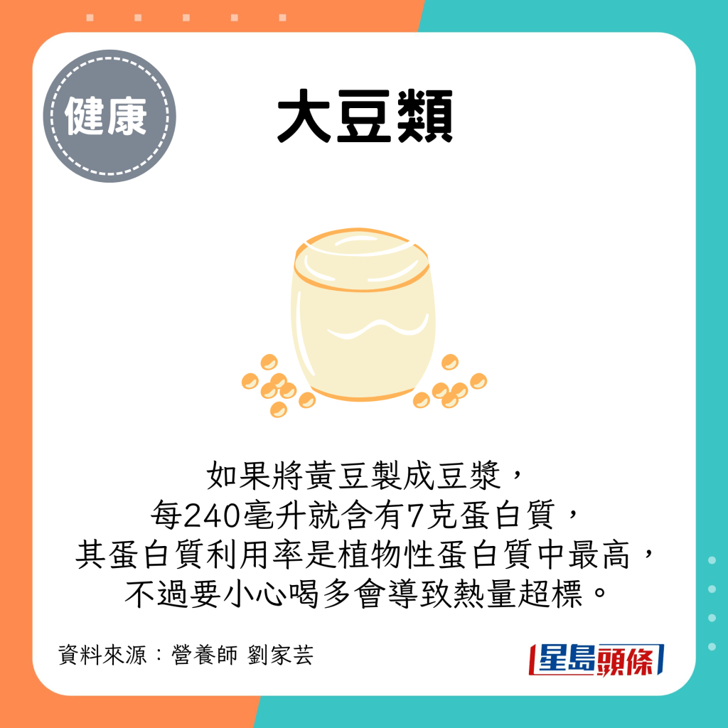 黄豆制成豆浆，每240毫升就含有7克蛋白质，而且其蛋白质利用率是植物性蛋白质中最高，不过要小心喝多会导致热量超标。